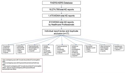 Concomitant medications associated with ischemic, hypertensive, and arrhythmic events in MDMA users in FDA adverse event reporting system